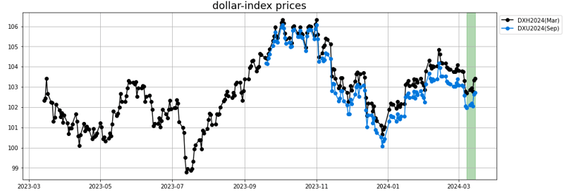 dollar index prices