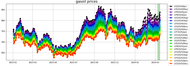 gasoil prices