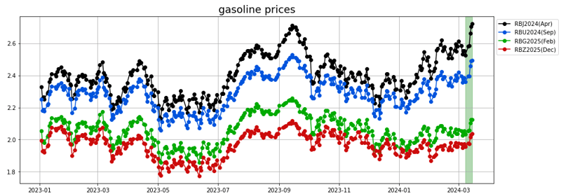 gasoline prices