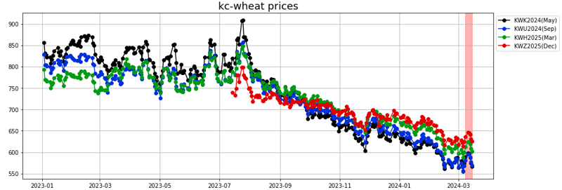 kc wheat prices