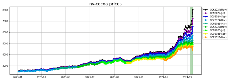ny cocoa prices