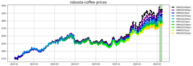 robusta coffee prices