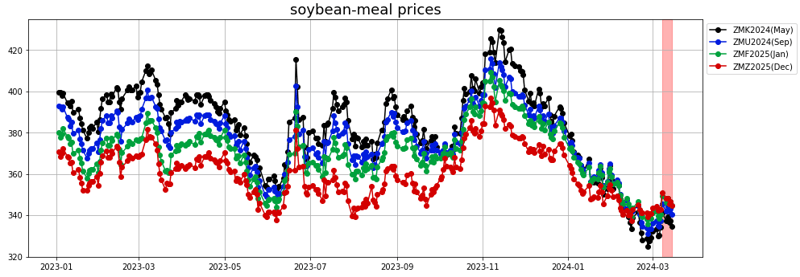 soybean meal prices