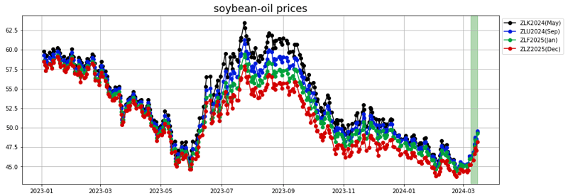 soybean oil prices