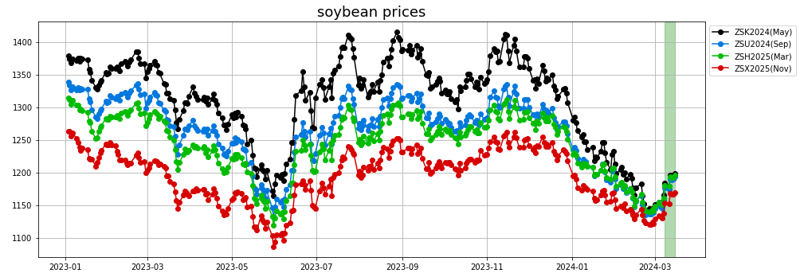 soybean prices