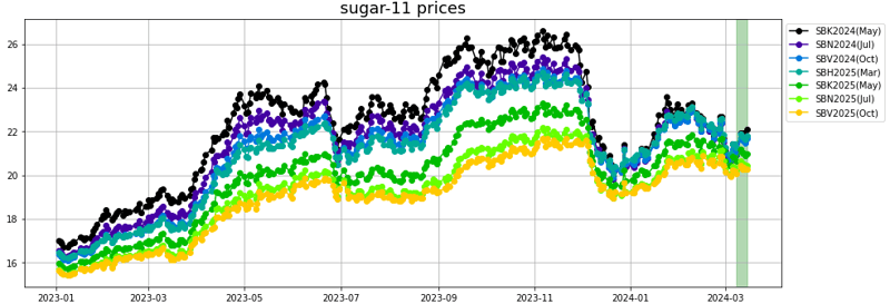 sugar 11 prices