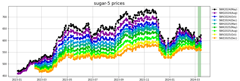 sugar 5 prices