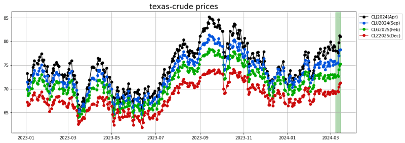 texas crude prices