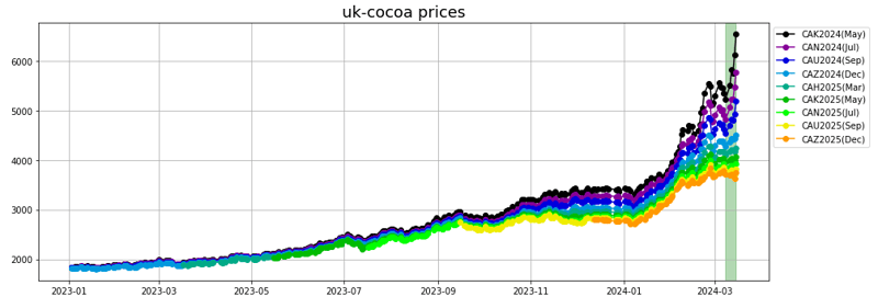 uk cocoa prices