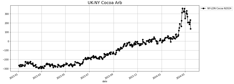 uk ny cocoa prices