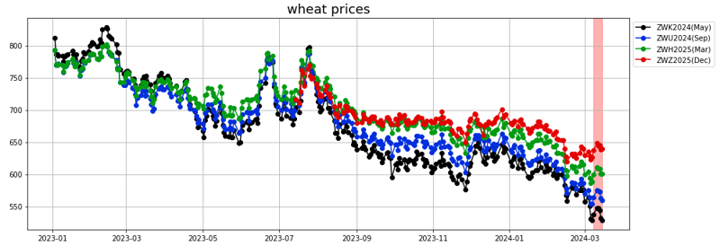 wheat prices