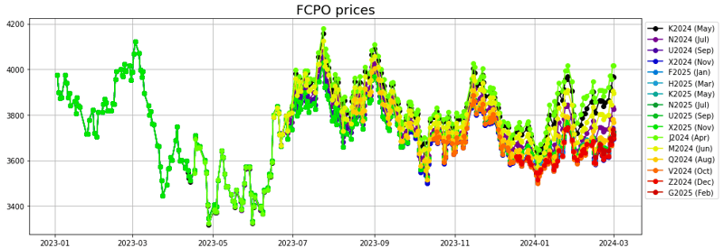 FCPO prices