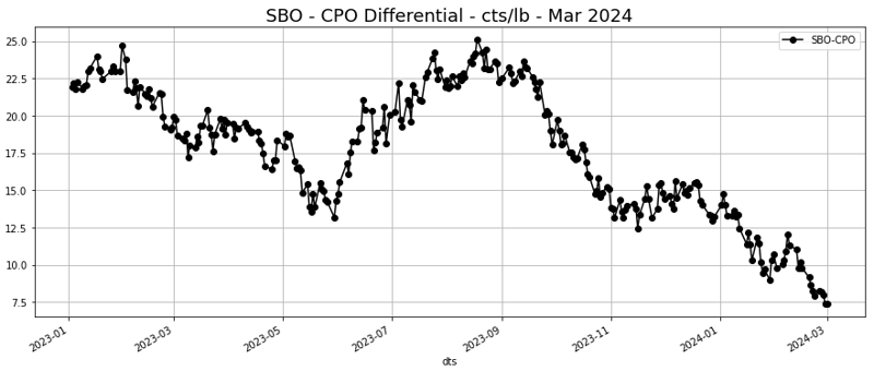 SBO CPO Differential - cts_lb - Mar 2024
