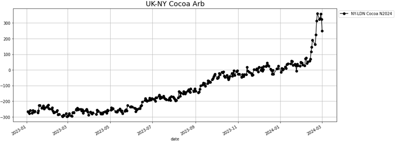 UK-NY Cocoa Arb