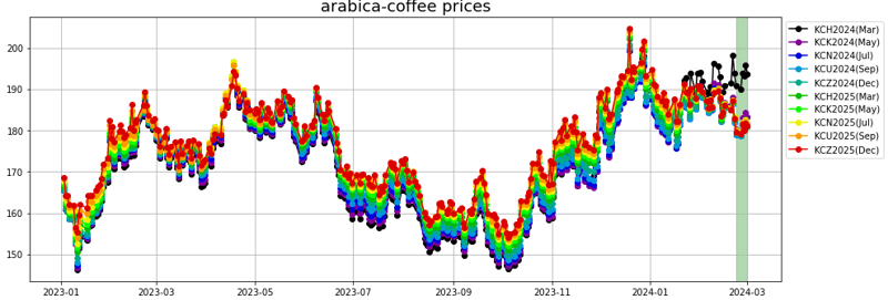 arabica-coffee prices