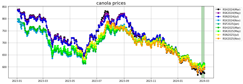 canola prices