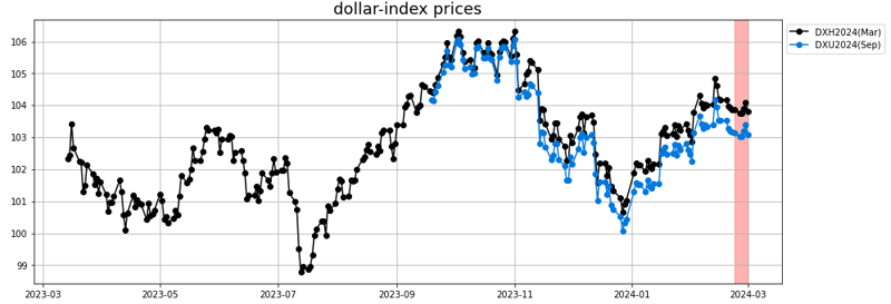 dollar-index prices