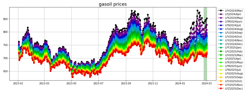 gasoil prices