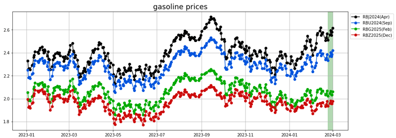 gasoline prices