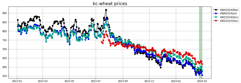 kc-wheat prices