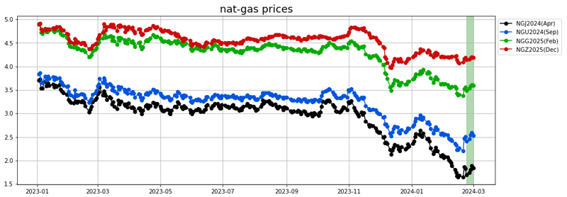 nat-gas prices