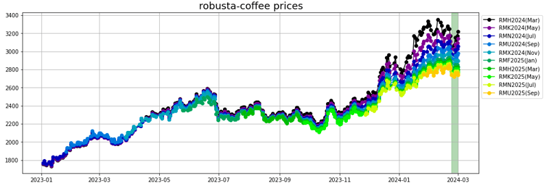 robusta-coffee prices