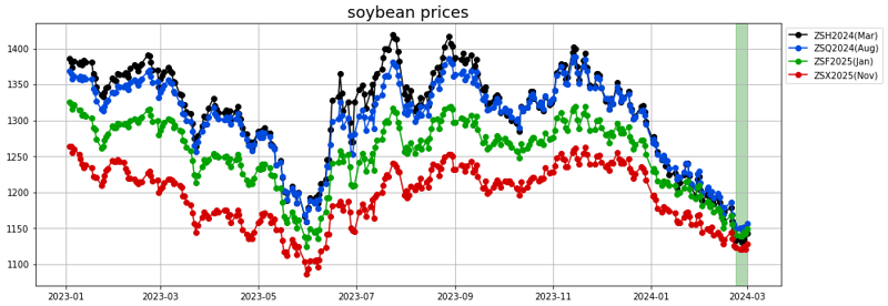 soybean prices