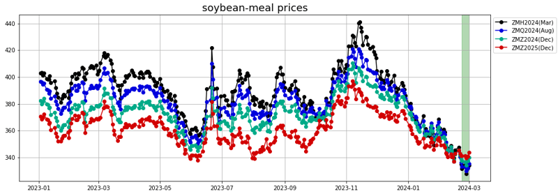 soybean-meal prices