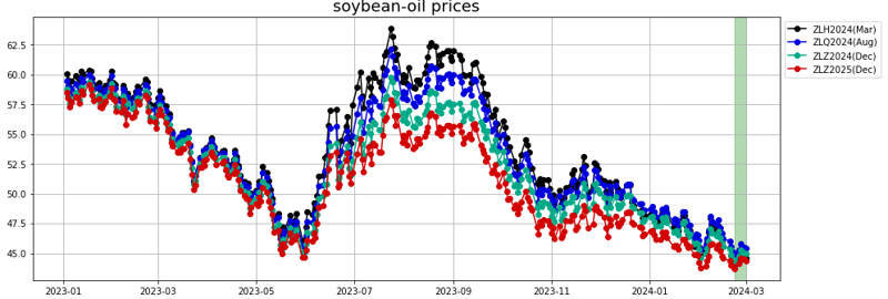 soybean-oil prices