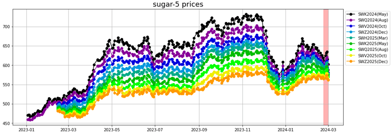 sugar 5 prices