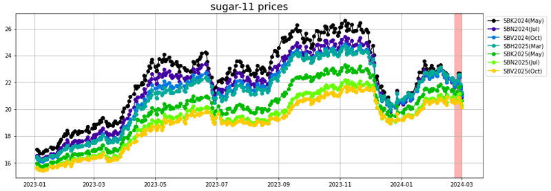 sugar-11 prices