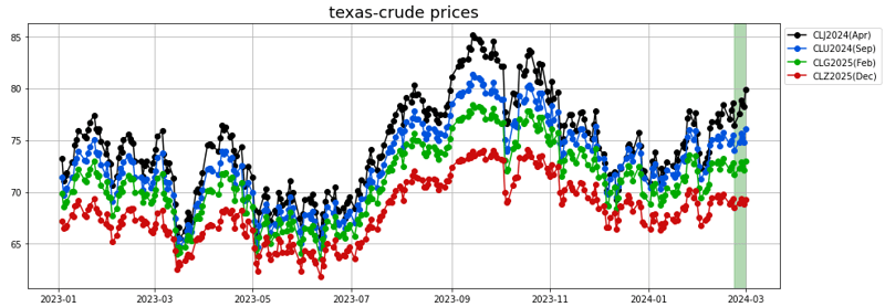 texas-crude prices