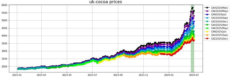 uk-cocoa prices