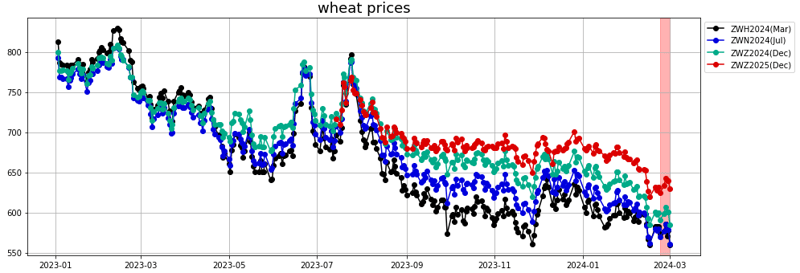 wheat prices