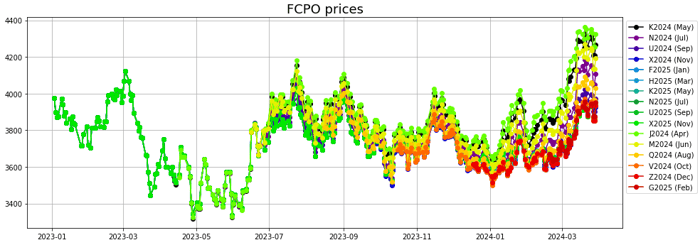 FCPO prices