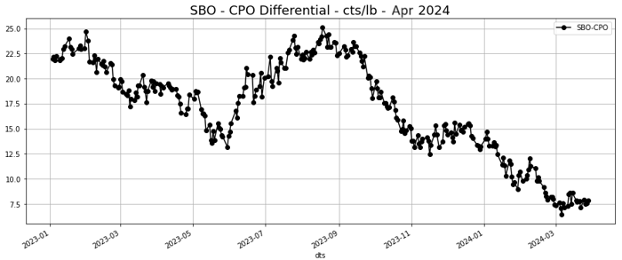 SBO CPO Differential cts_lb - Apr 2024