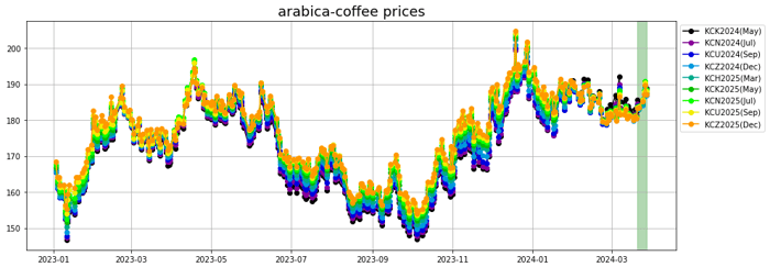 arabica coffee prices