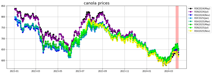 canola prices