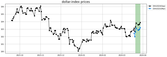 dollar index prices