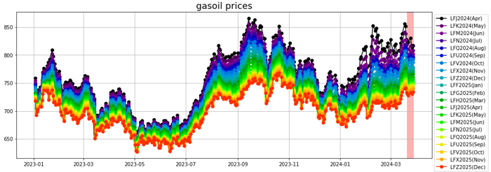 gasoil prices