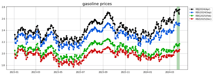 gasoline prices