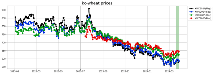 kc-wheat prices