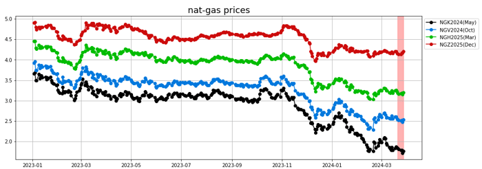 nat-gas prices