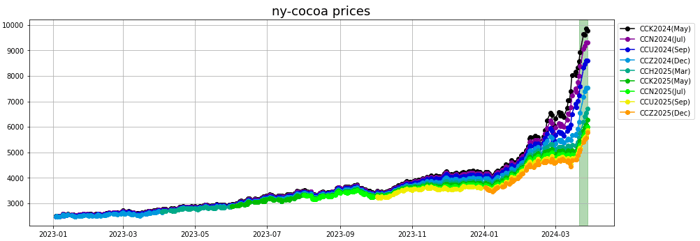 ny cocoa prices