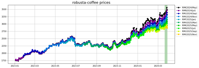robusta coffee prices