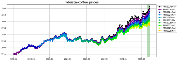 robusta coffee prices