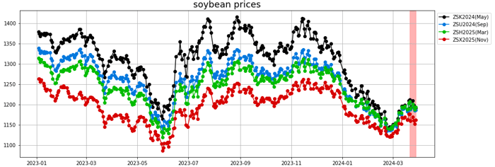 soybean prices