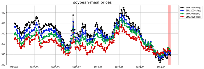 soybean-meal prices