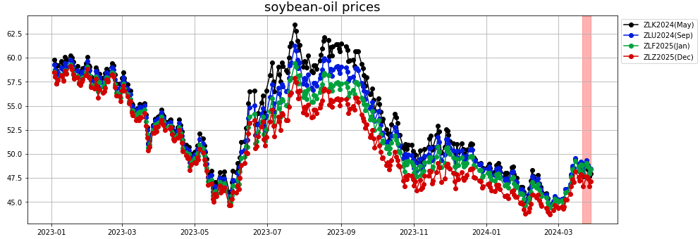 soybean-oil prices