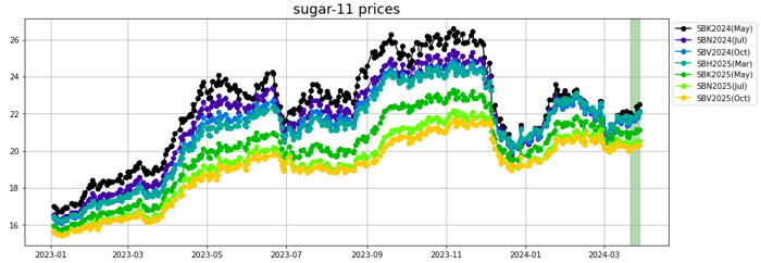 sugar 11 prices